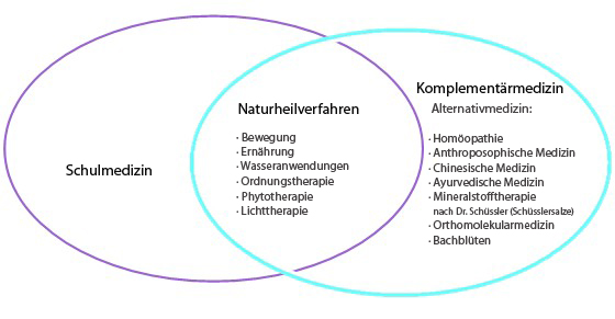 Naturheilpraxis Homoeopatheo - Oberägeri - Heilmethoden